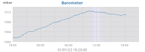 daybarometer