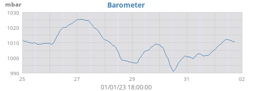 weekbarometer