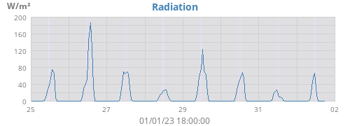 weekradiation